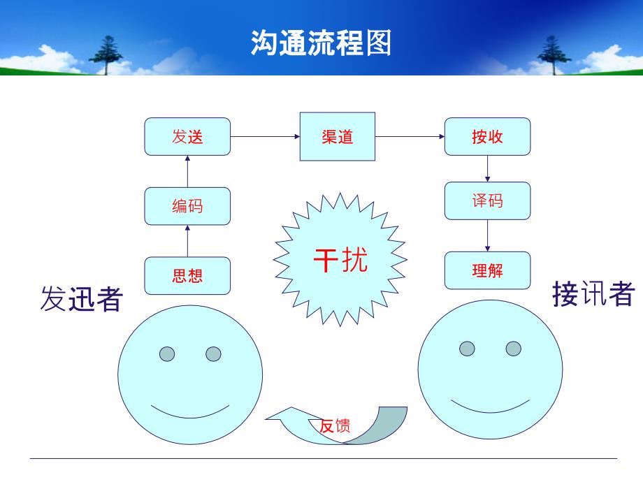 克服沟通障碍PPT课件012_第4页