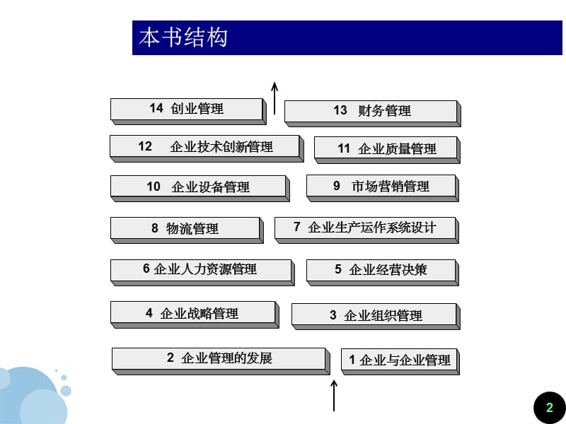 《企业管理》PPT课件 (2)_第2页