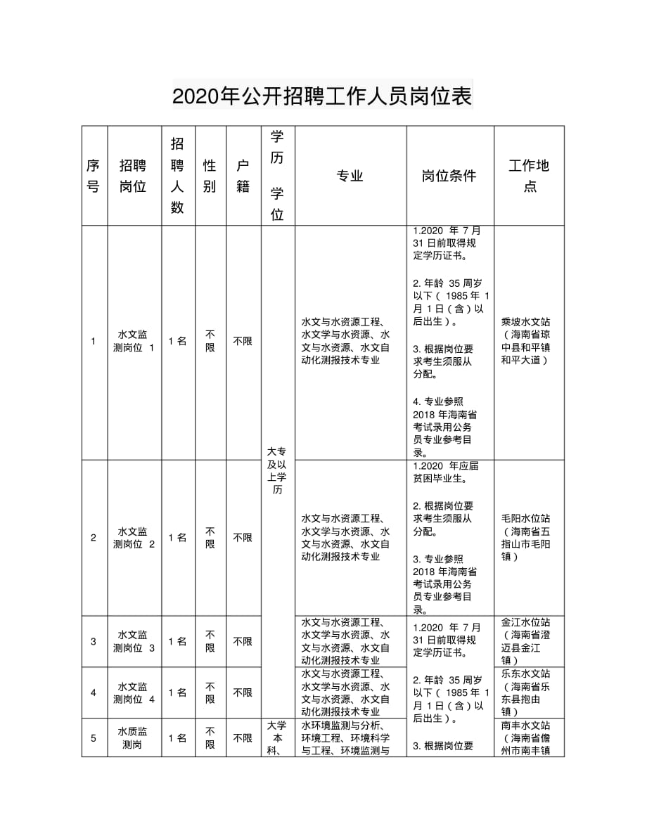 2020福建省考职位表_整理2020年公开招聘工作人员岗位表-_第2页