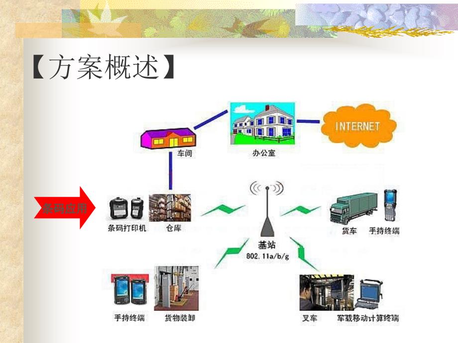 仓储物流条码解决方案.ppt_第2页