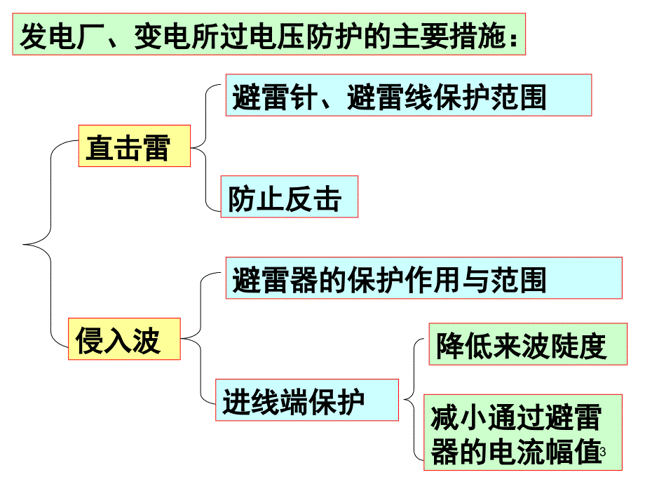 发电厂和变电所的防雷保护 参考幻灯片_第3页