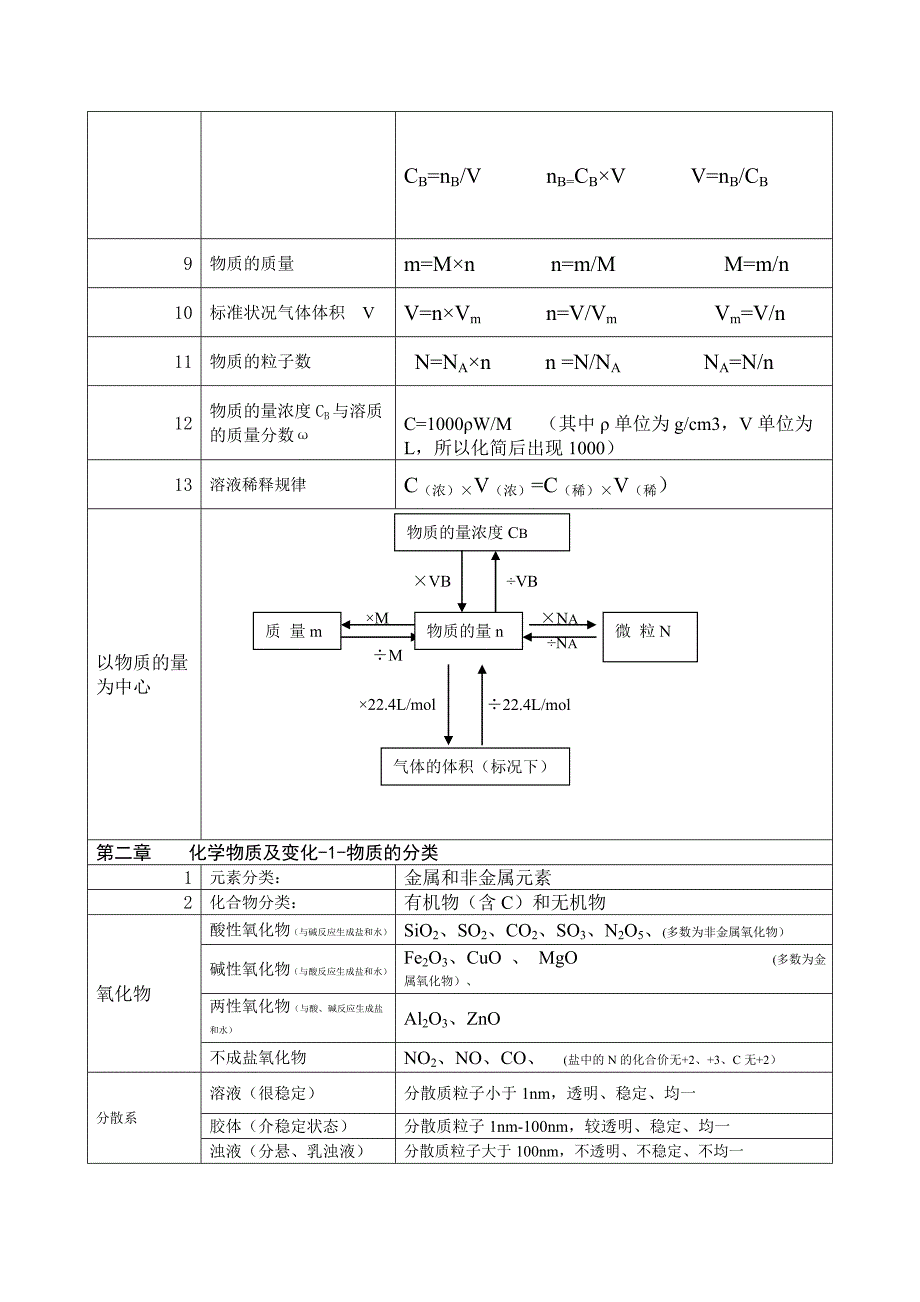 高一化学必修一知识点总结(最新编写） 修订_第2页