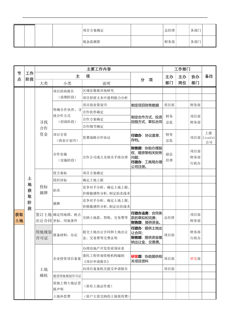 房地产项目开发程序和业务流程(审批)_第3页