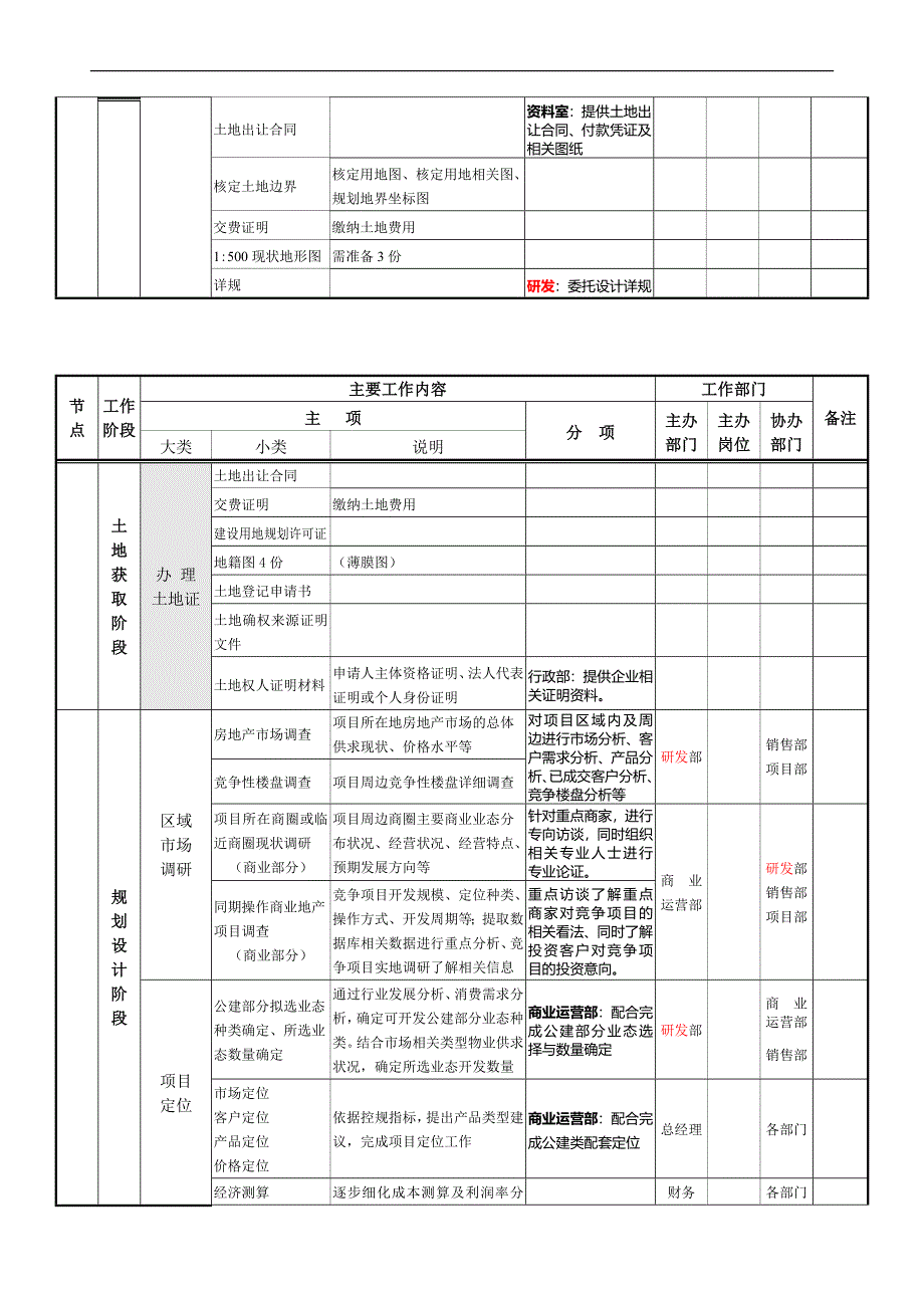 房地产项目开发程序和业务流程(审批)_第4页