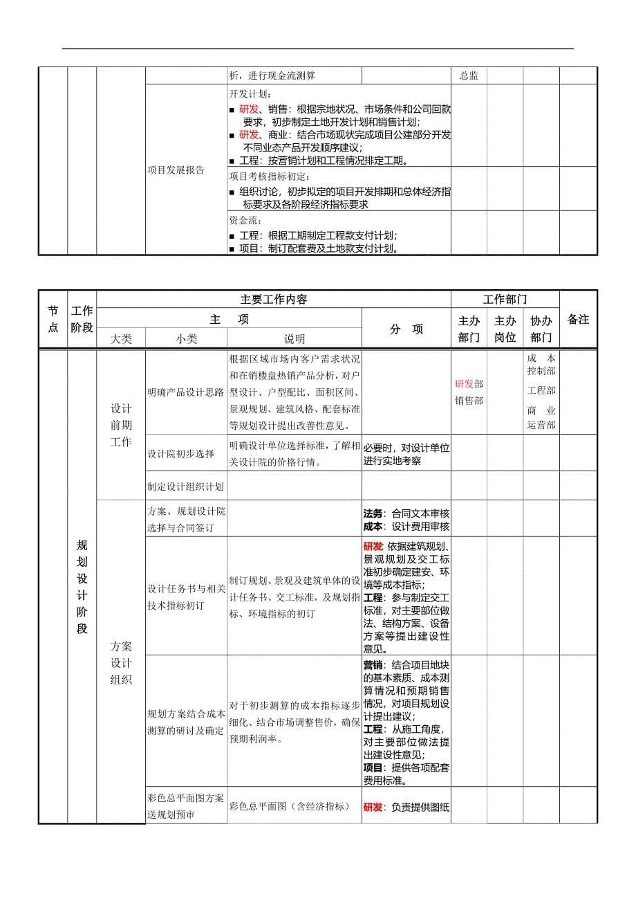 房地产项目开发程序和业务流程(审批)_第5页