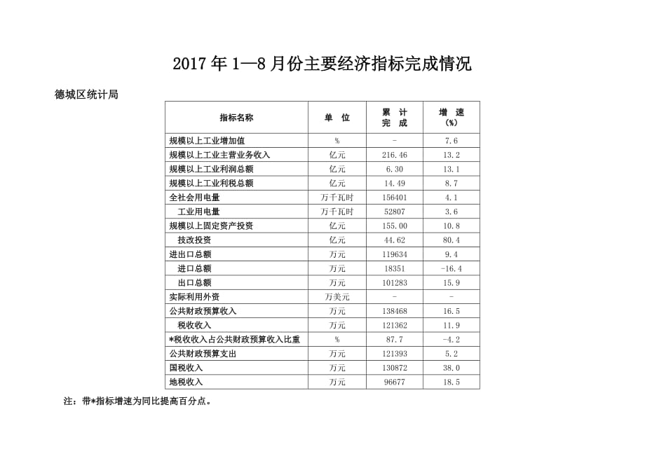 2017年1—8月份主要经济指标完成情况.doc_第1页