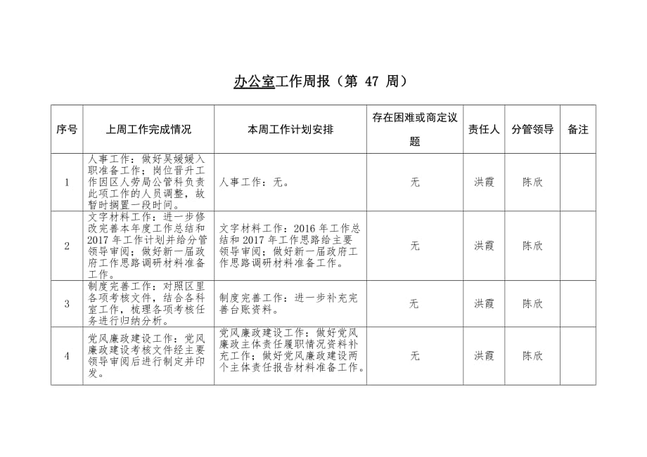 办公室工作周报（第47周）.doc_第1页