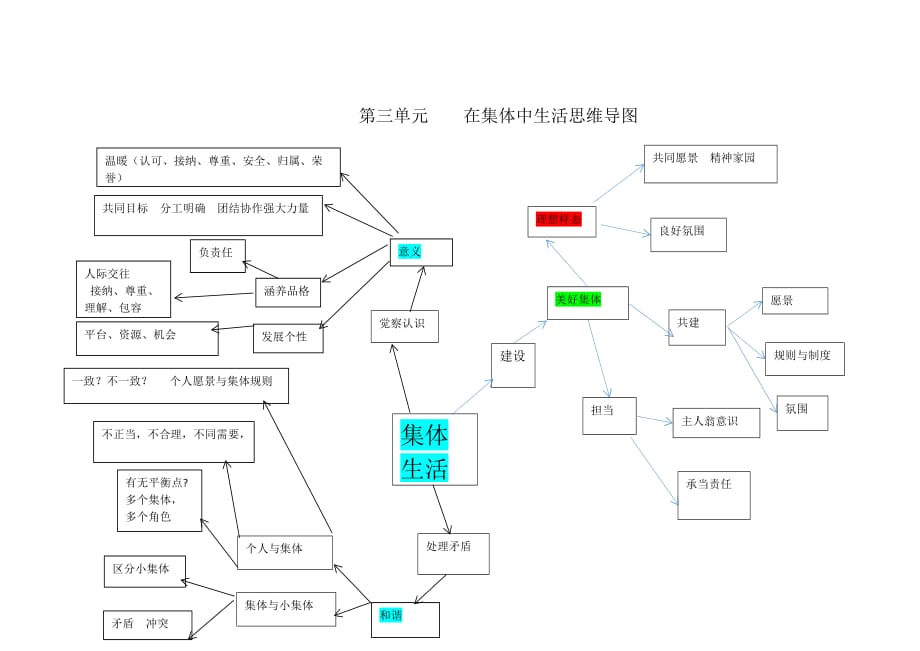 七年级道德与法治下册第三单元知识要点 思维导图杨孝枝 修订_第1页