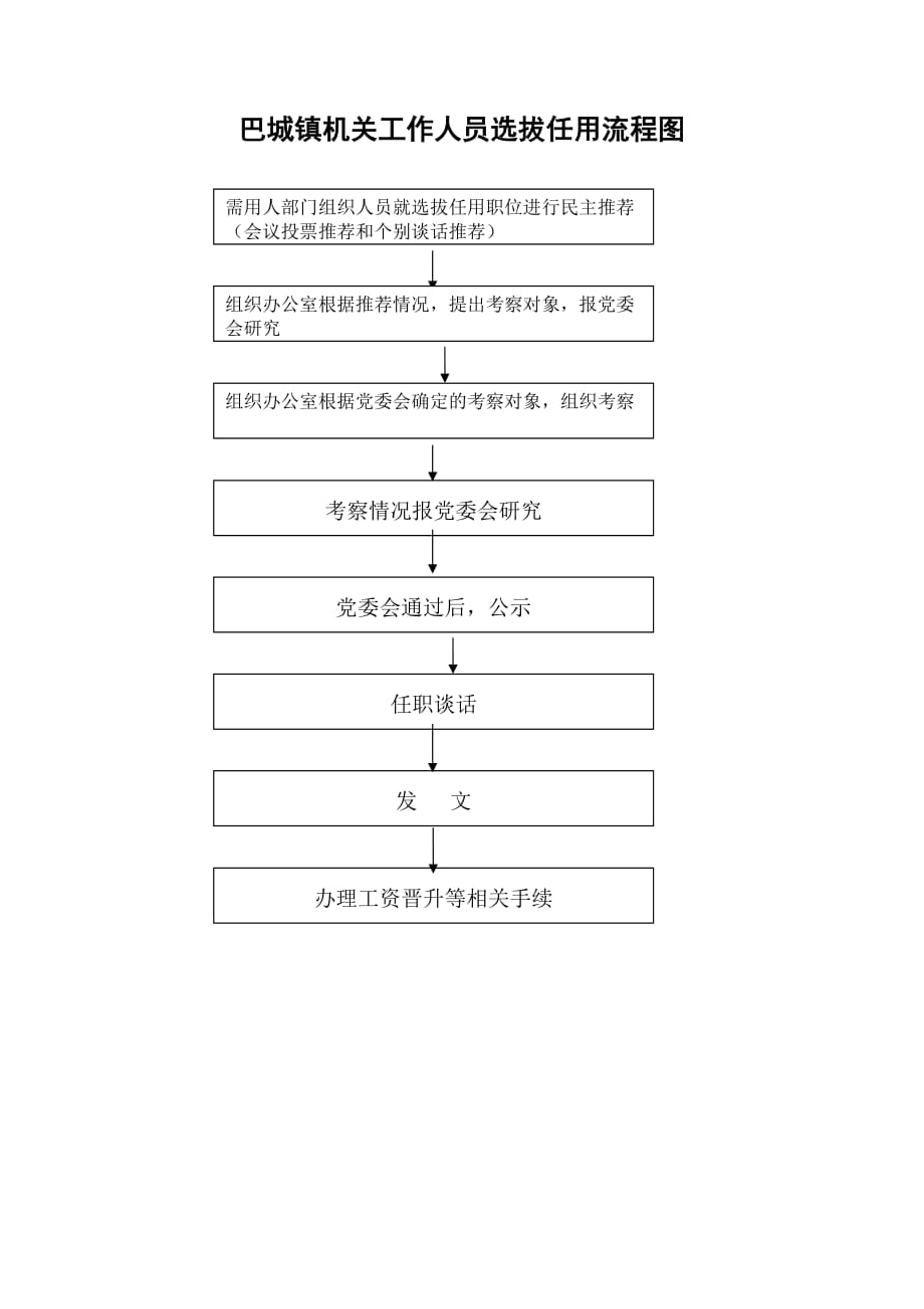 巴城镇机关工作人员选拔任用流程图.doc_第1页