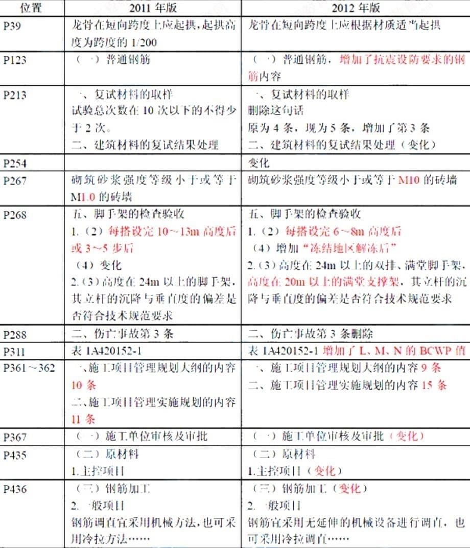 2011、2012版一级建造师教材变化对比_第5页