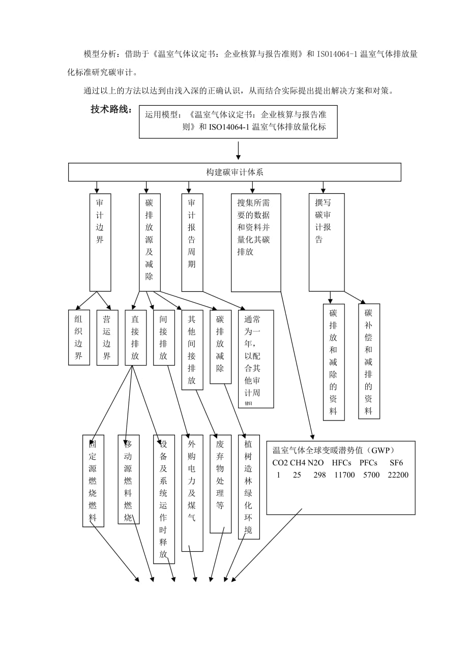 浅析碳审计【开题报告】_第4页