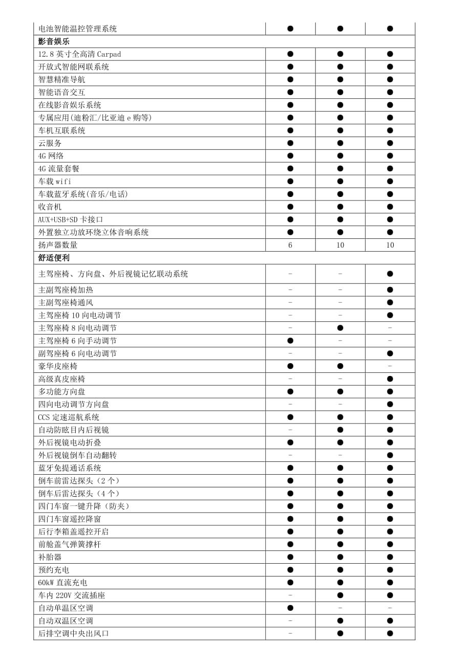 比亚迪秦EV450车型配置表_第2页