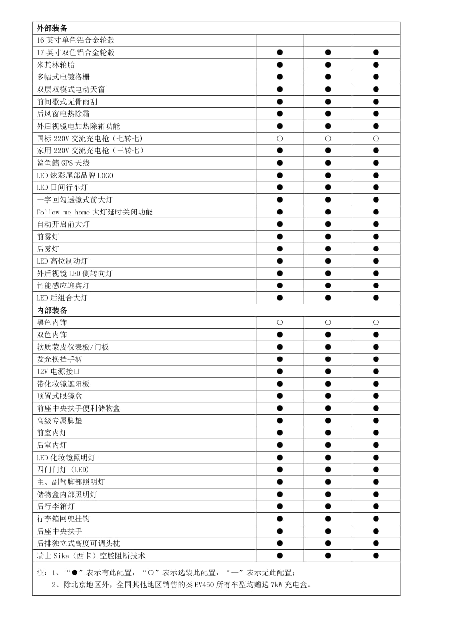 比亚迪秦EV450车型配置表_第3页