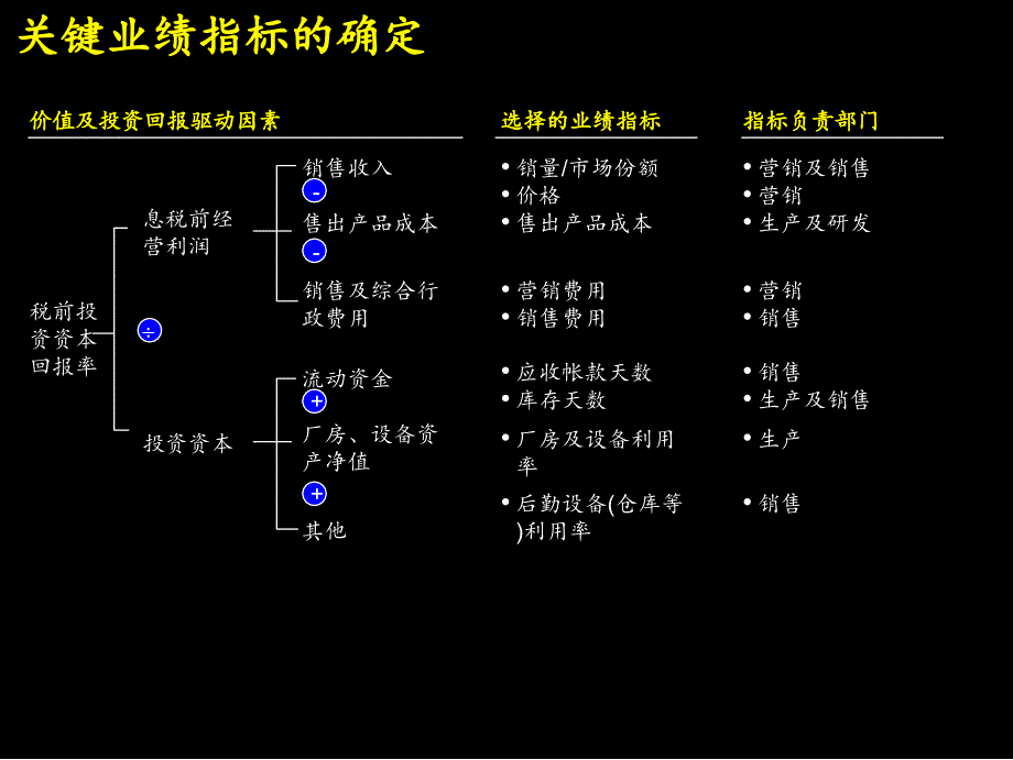 13-销售及营销人员管理与考核_第4页