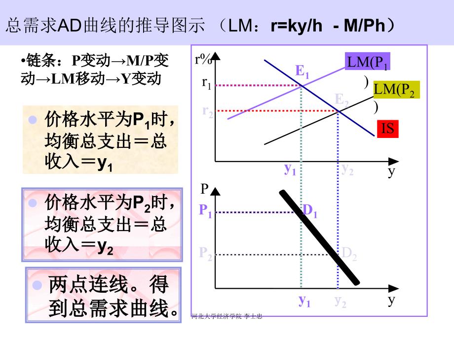 经济学流派第10讲AD-AS模型ppt课件_第4页