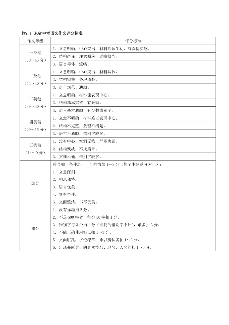 广东中考语文历年(20002018)作文题目及作文评分标准_第4页