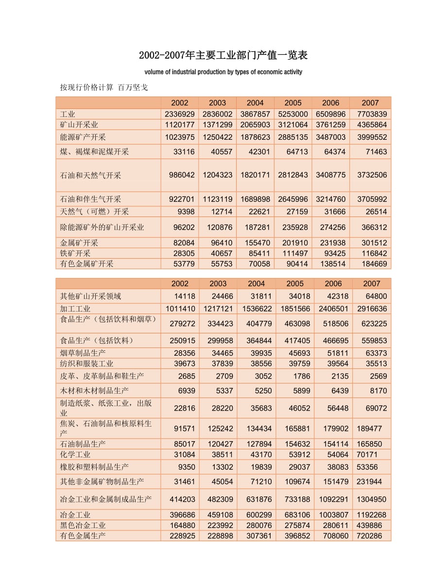 2002-2007年主要工业部门产值一览表_第1页