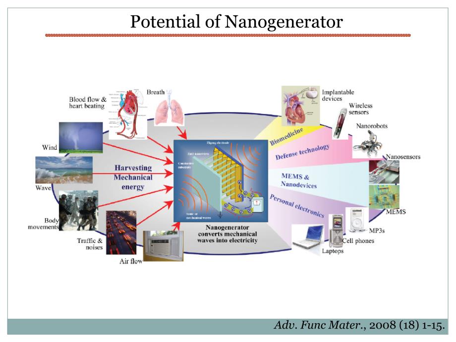 纳米发电机-nanogeneratorppt课件_第1页