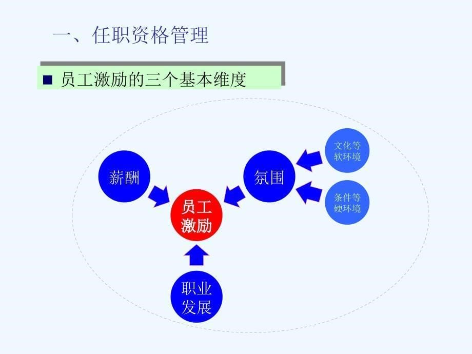 建立任职资格体系课程_第5页