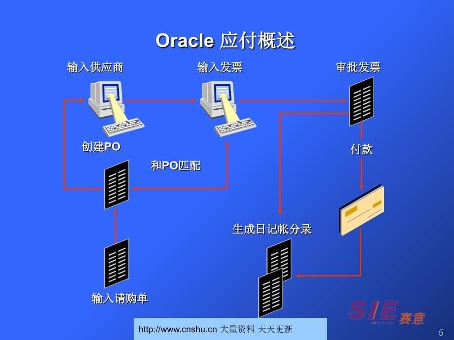 应付帐款系统培训_第5页