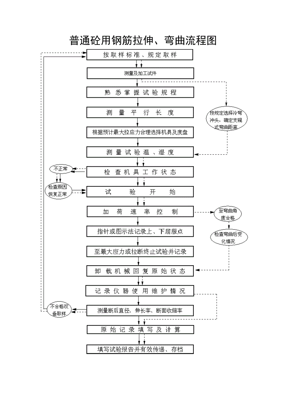 工程建筑材料试验检测工作流程图_第4页