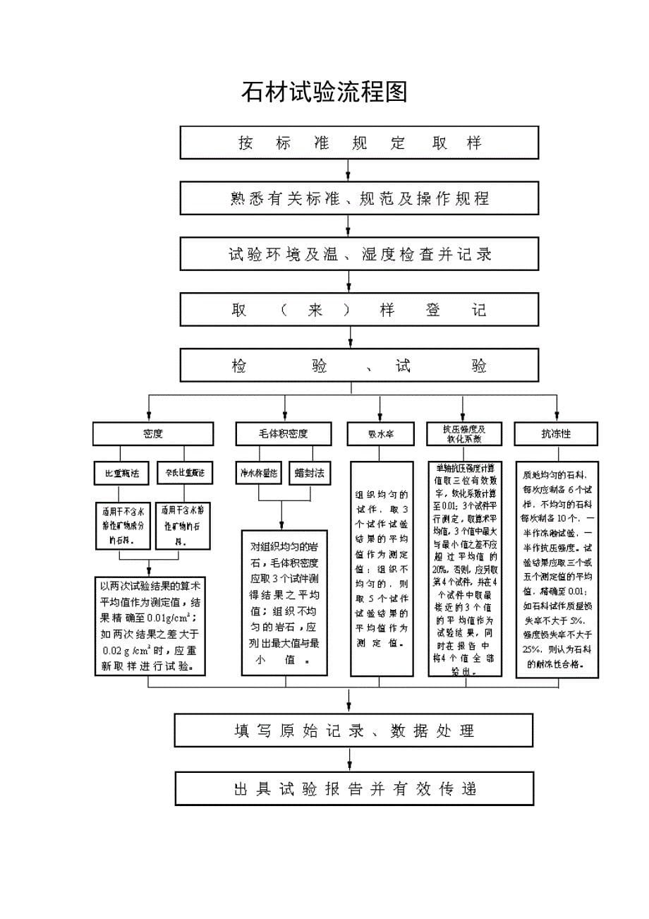 工程建筑材料试验检测工作流程图_第5页