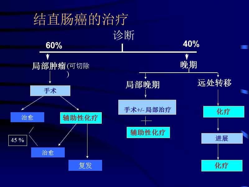 结直肠癌的化疗课件_第3页