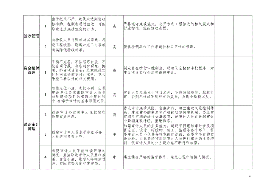 XX工程廉政风险点及防控措施登记表 修订-可编辑_第4页