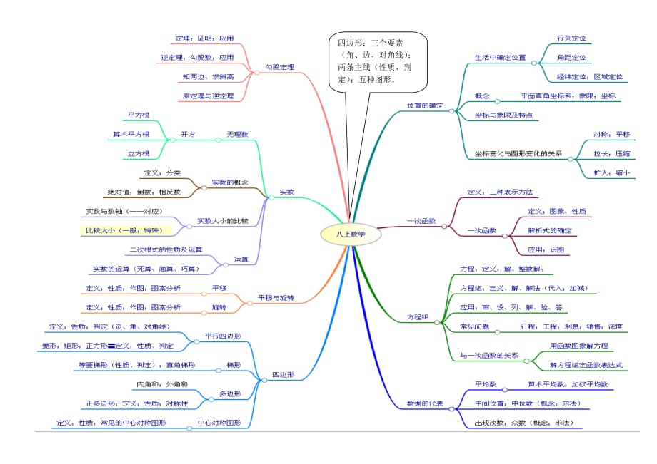 八年级上册数学思维导图 修订-可编辑_第1页