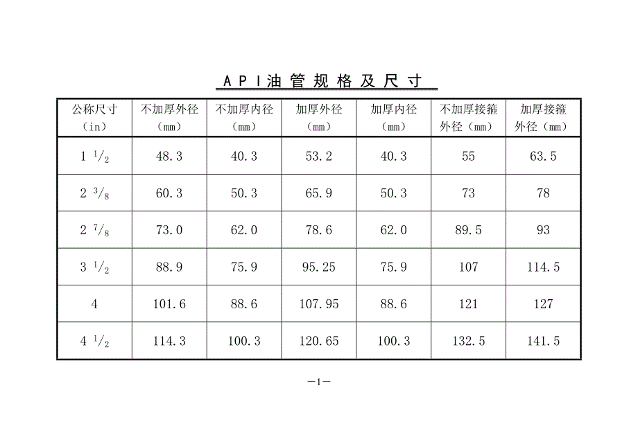 油管、套管规格尺寸对照表9214 修订-可编辑_第1页