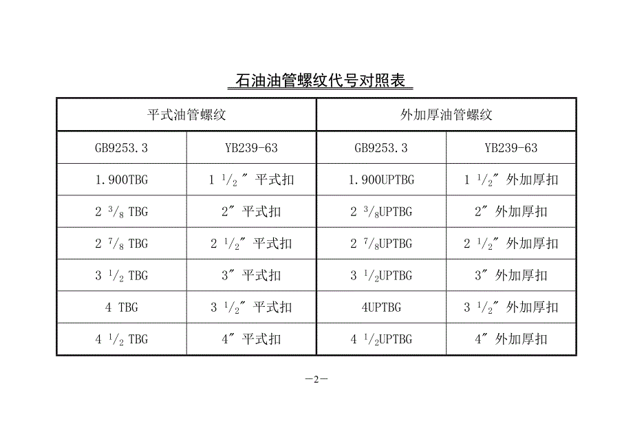 油管、套管规格尺寸对照表9214 修订-可编辑_第2页