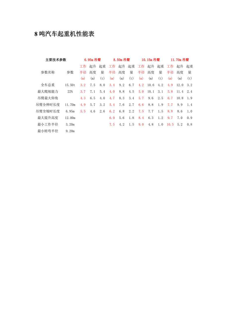 汽车吊性能参数表 修订-可编辑_第2页