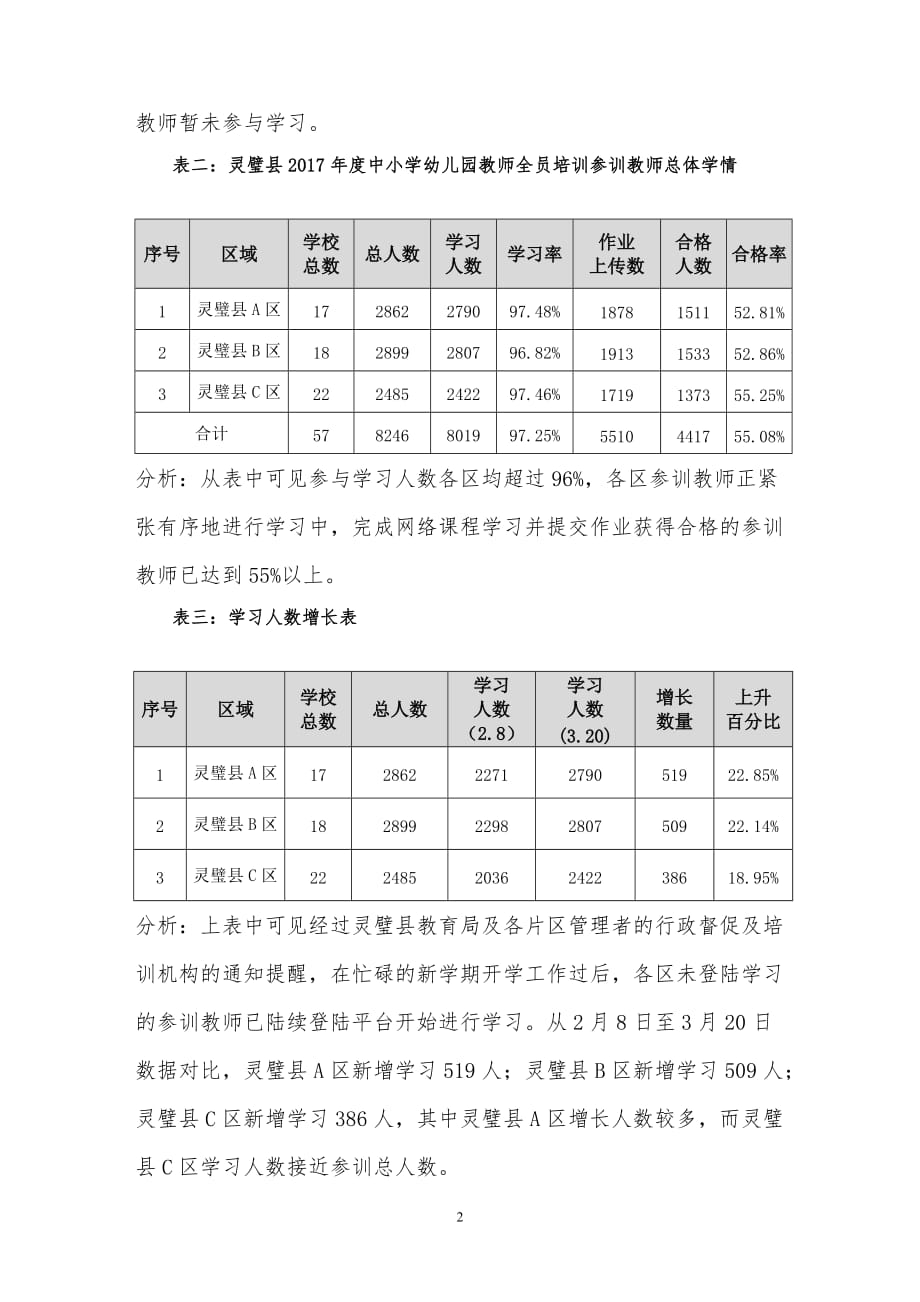 灵璧县中小学幼儿园教师全员培训促学情况汇报_第2页