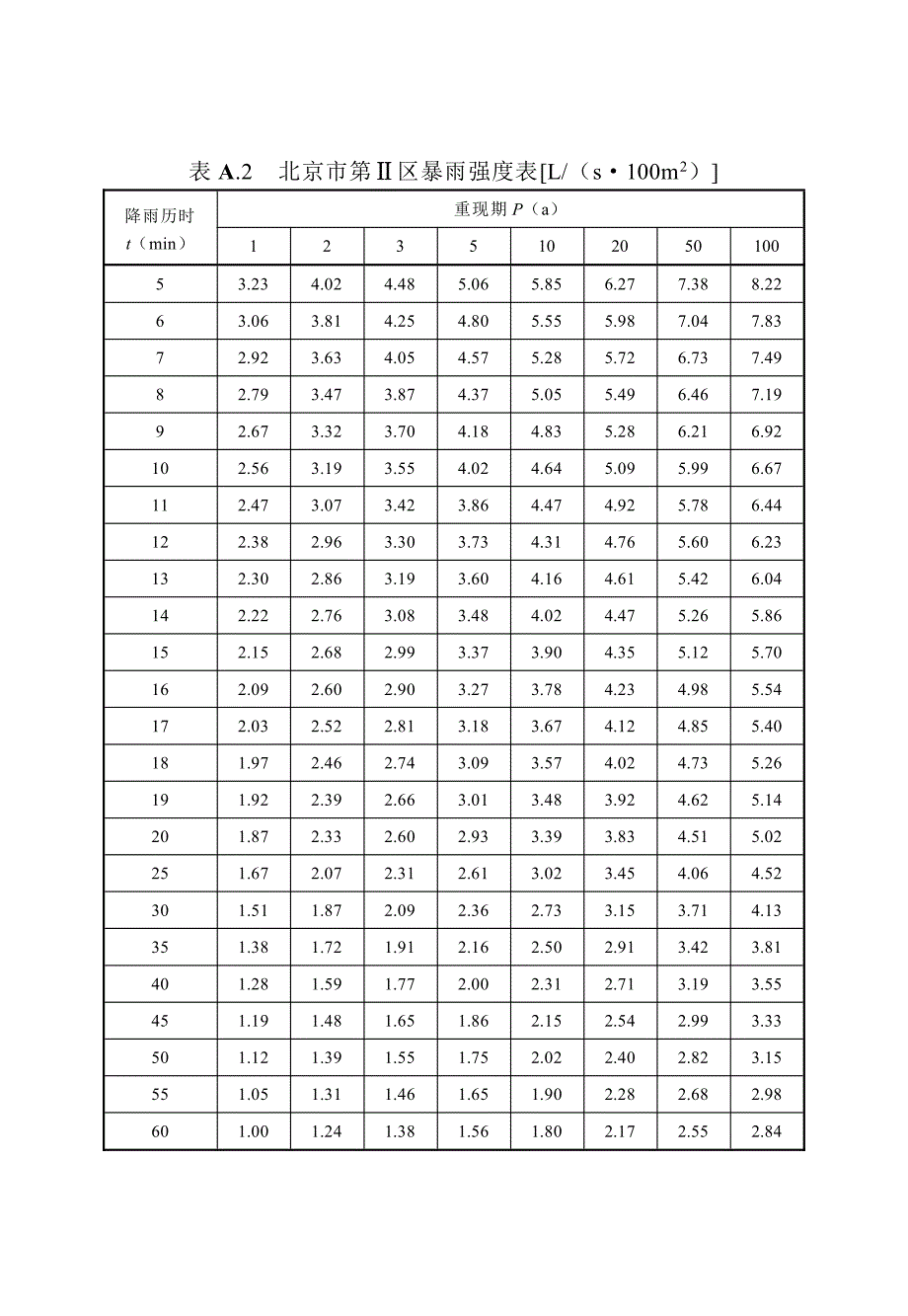 北京市常用暴雨强度参考表、1440min雨型分配表、河北省主要城市暴雨强度总公式_第3页