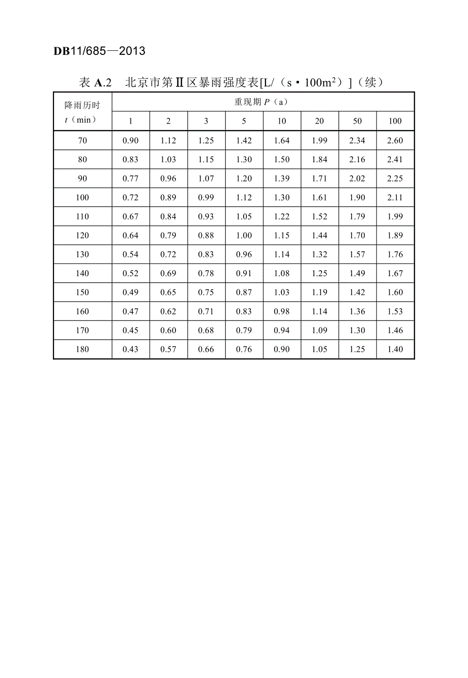北京市常用暴雨强度参考表、1440min雨型分配表、河北省主要城市暴雨强度总公式_第4页