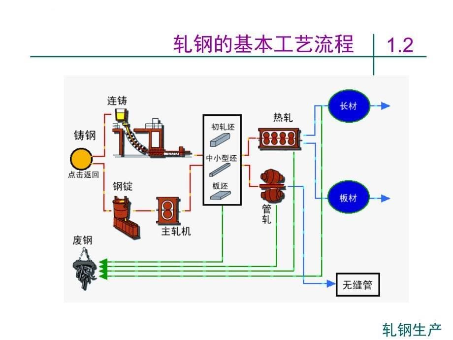 轧钢培训动画演示ppt课件_第5页