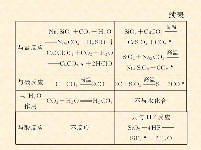 2020年高考一轮总复习课件-无机非金属材料的主角——硅_第4页