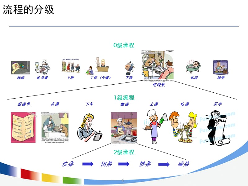 【IBM流程设计与优化方法培训】-经典ppt课件_第4页