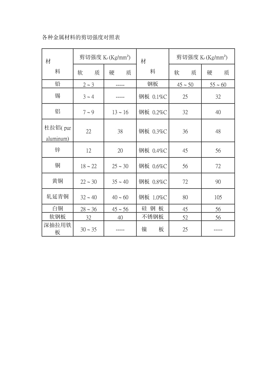 各种金属材料的剪切强度对照表 修订-可编辑_第1页