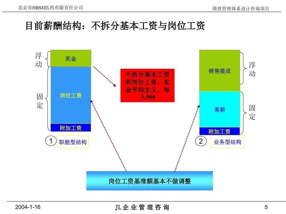 HBSH绩效考核与薪酬管理_第5页