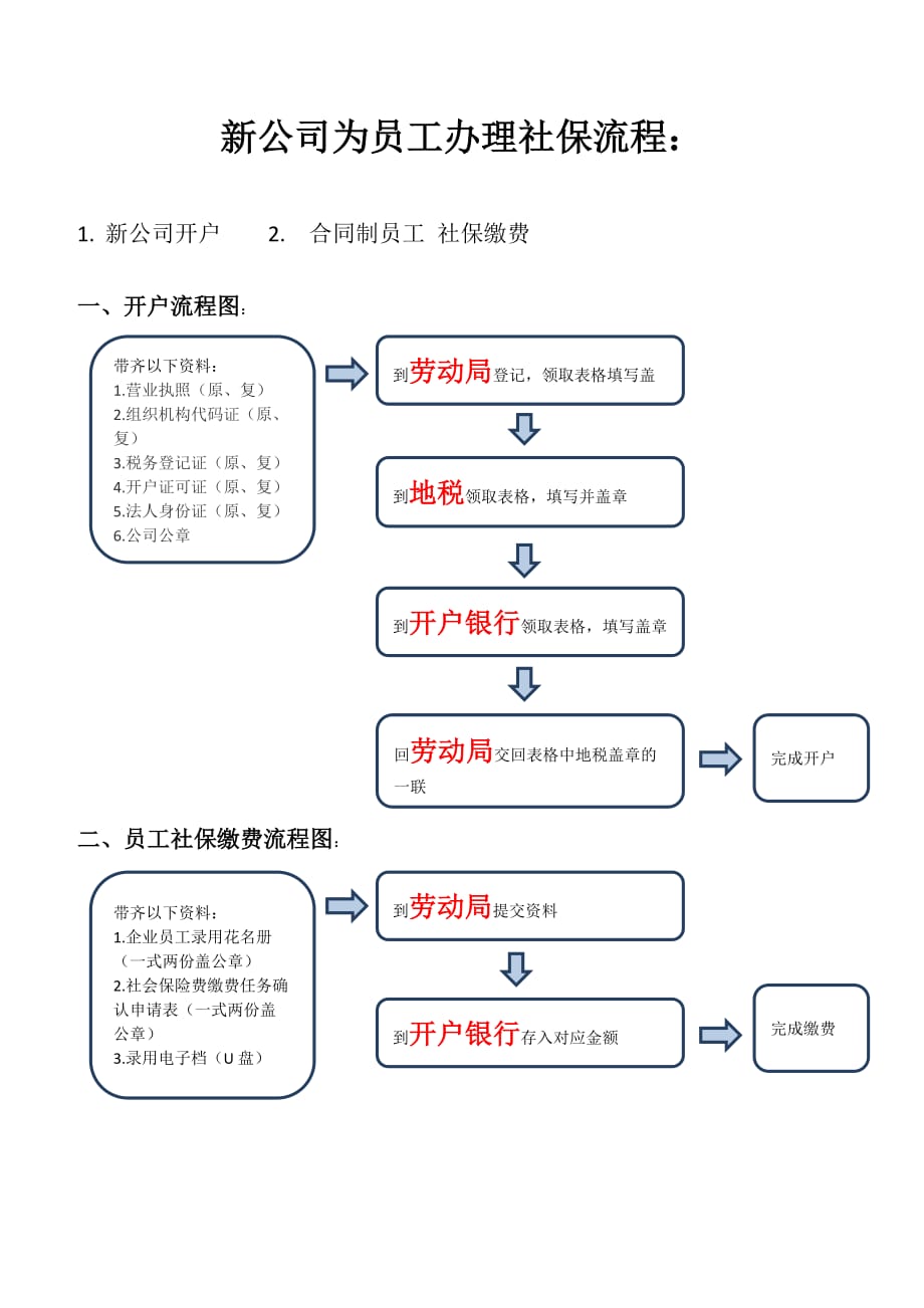 新公司为员工办理社保流程 修订-可编辑_第1页