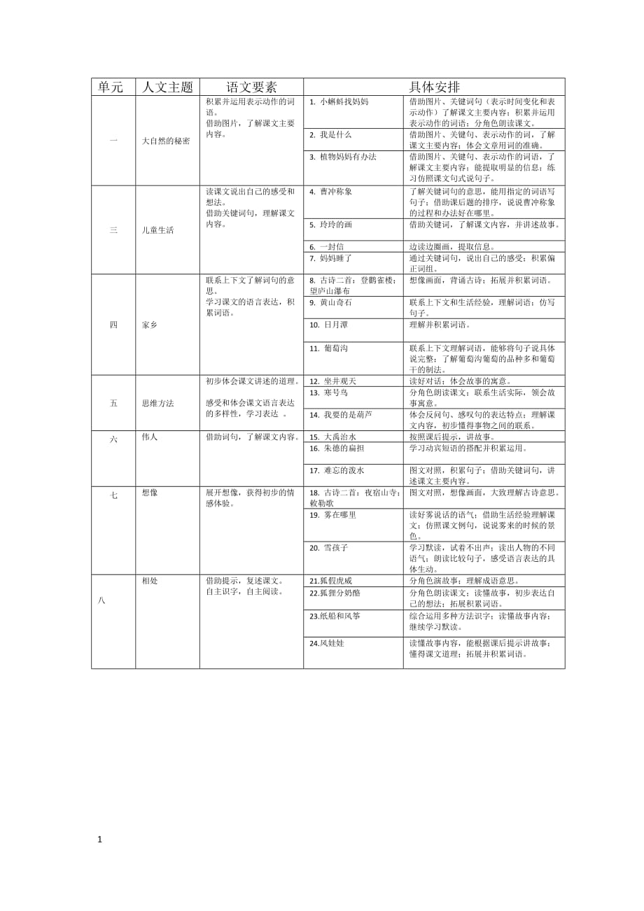 二年级语文上册部编教材人文主题和语文要素 修订-可编辑_第1页