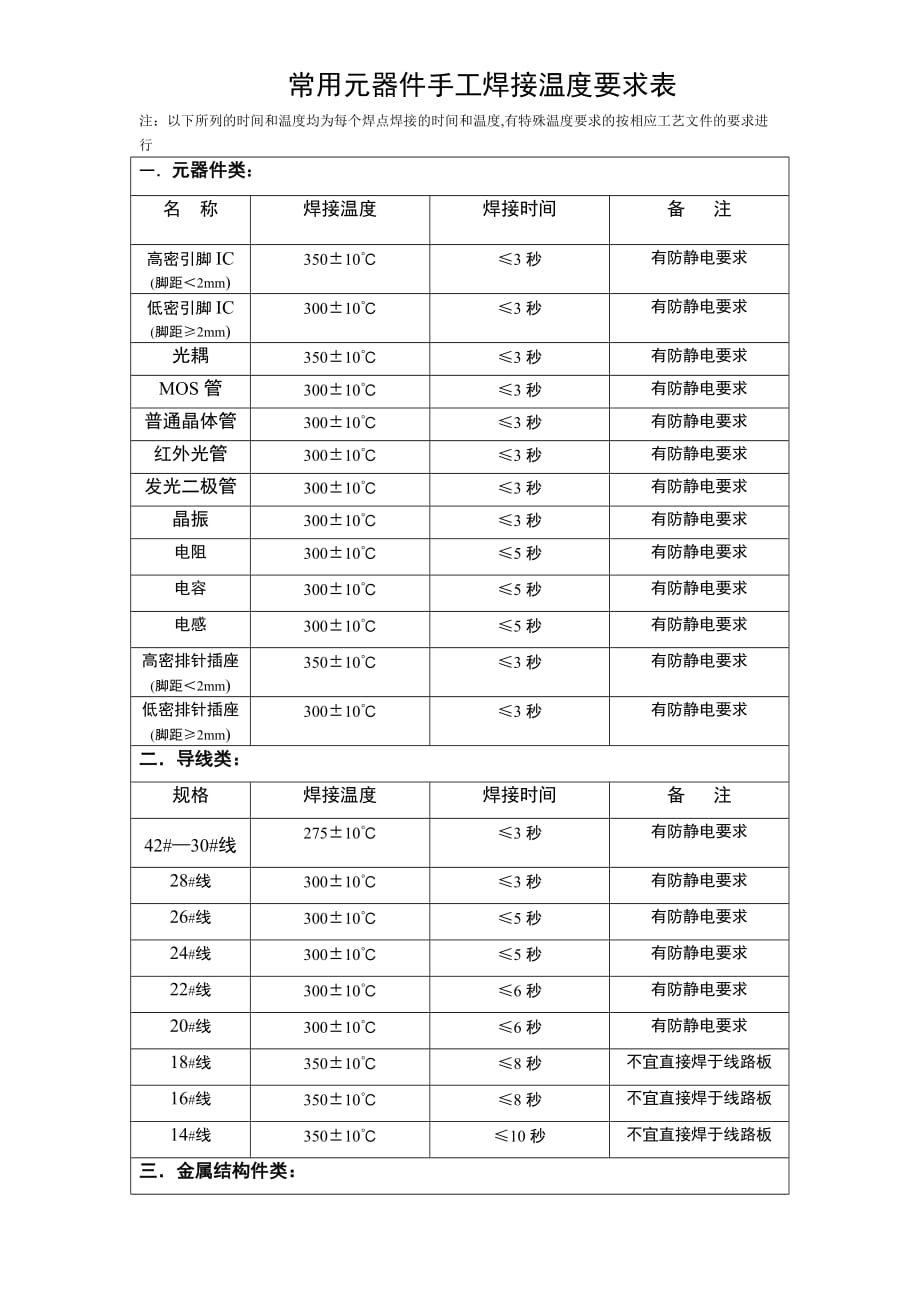 常用元器件手工焊接温度要求表 修订-可编辑_第1页