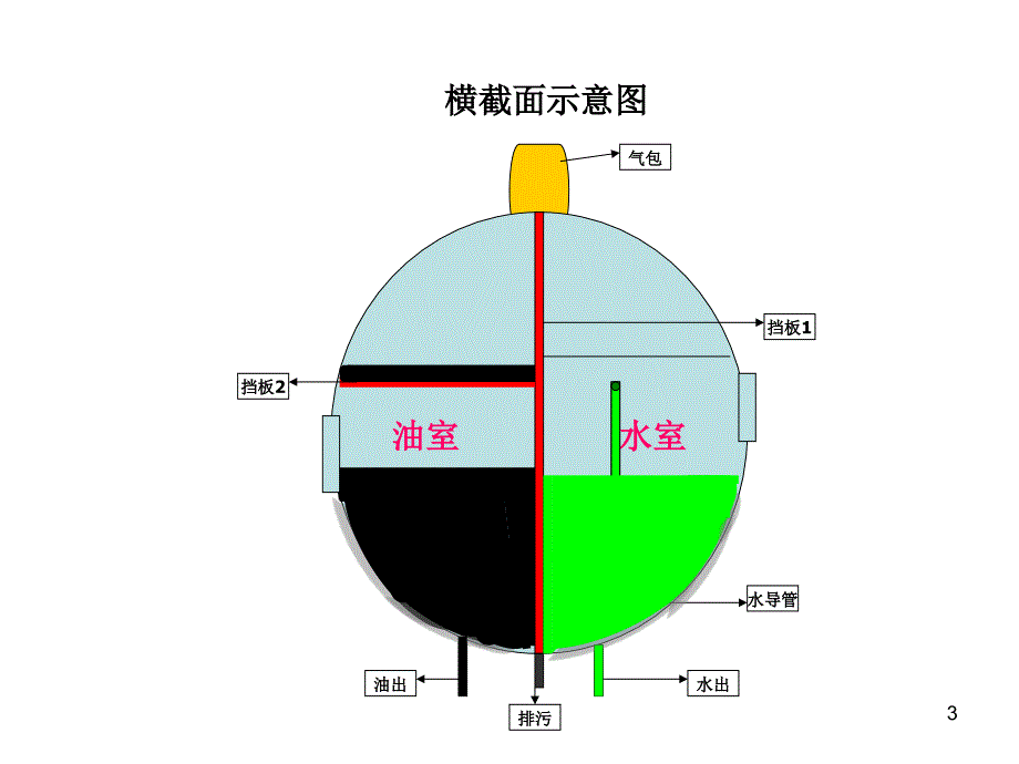 三相分离器PPT参考幻灯片ppt课件_第3页