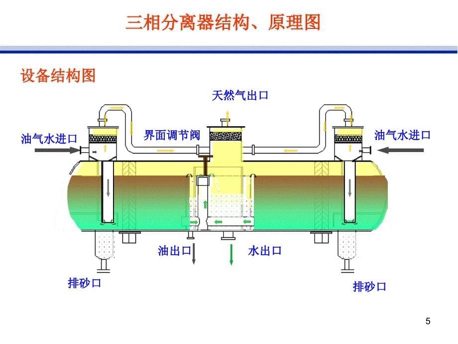 三相分离器PPT参考幻灯片ppt课件_第5页