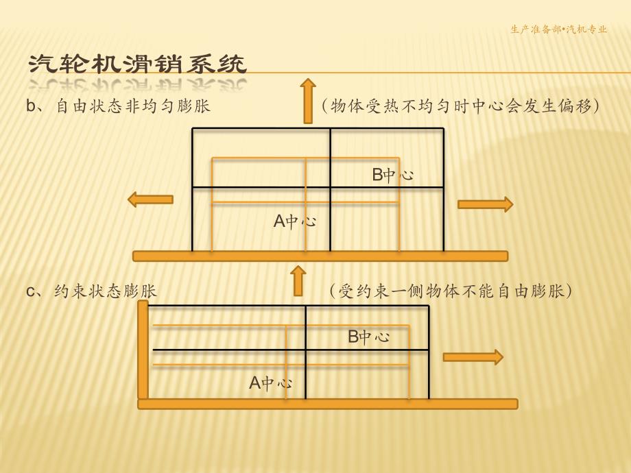 滑销系统讲义（PPT43页)_第4页