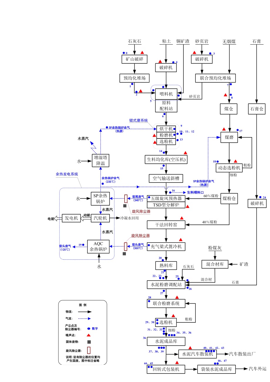 生产工艺流程图(含余热发电模块)_第1页