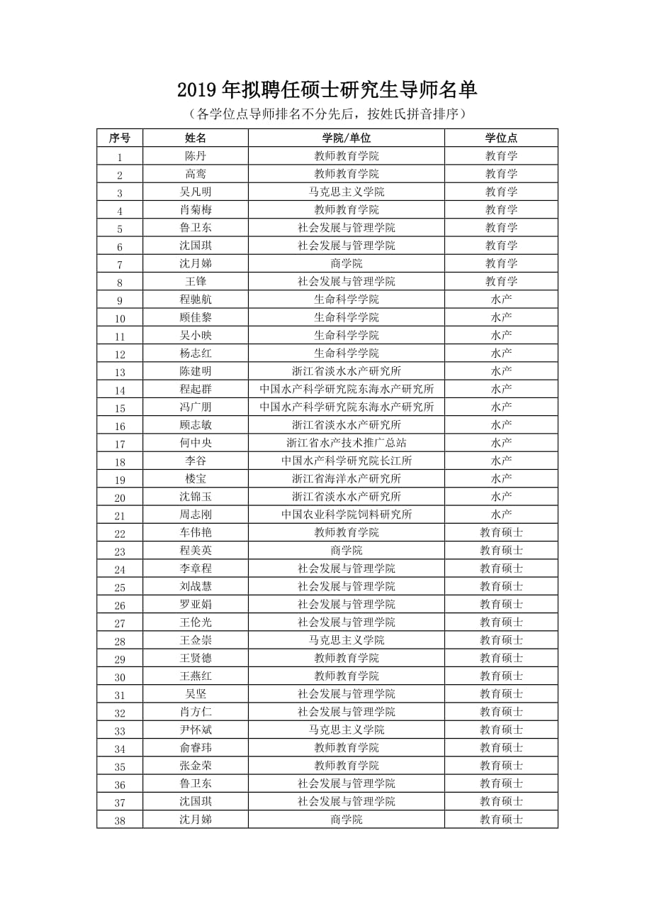 （各学位点导师排名不分先后,按姓氏拼音排序）_第1页