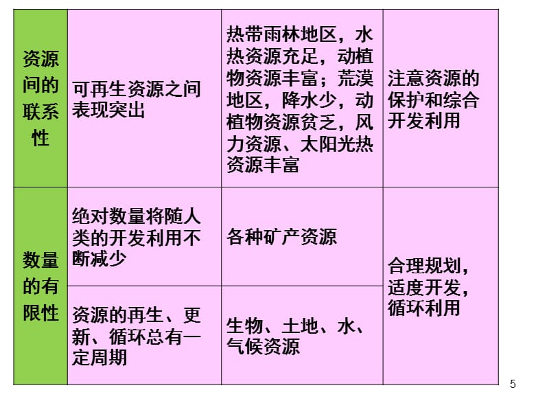 专题1自然资源与自然灾害-PPT课件_第5页