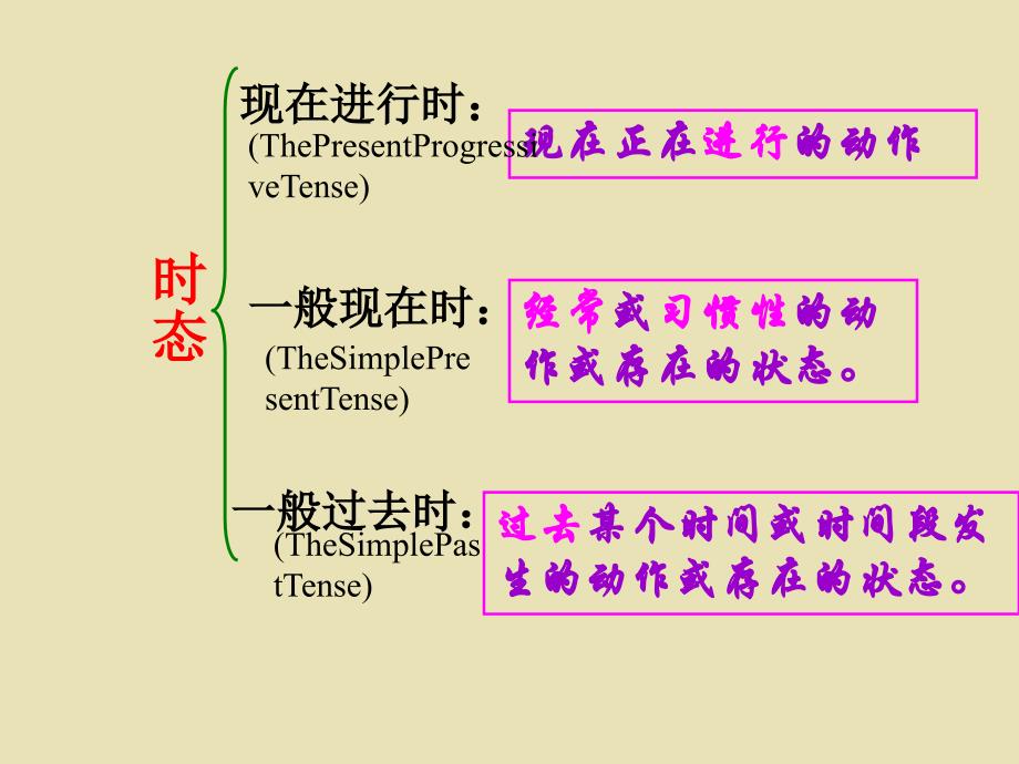 人教版七年级英语下册教学课件：三大时态_第3页